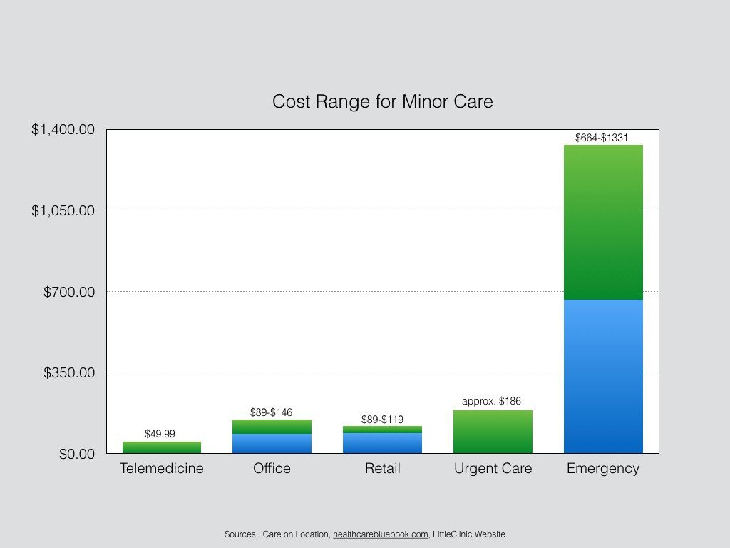 Cost Range of Minor Care Slide